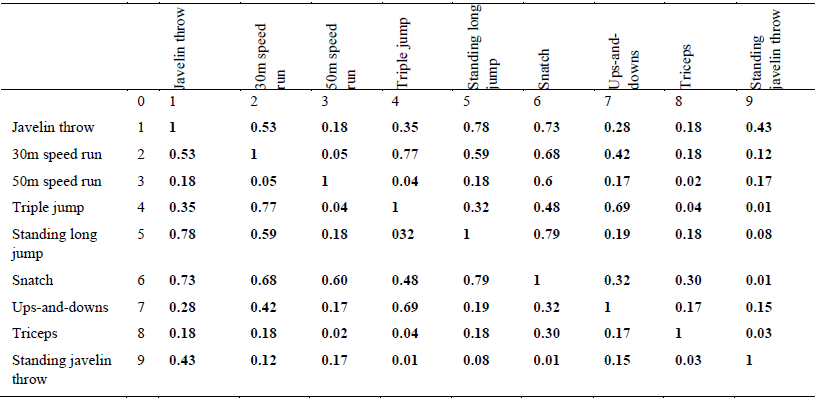 Table 2. Synoptics of the correlation coefficients between the competitive results and javelin throw trials 